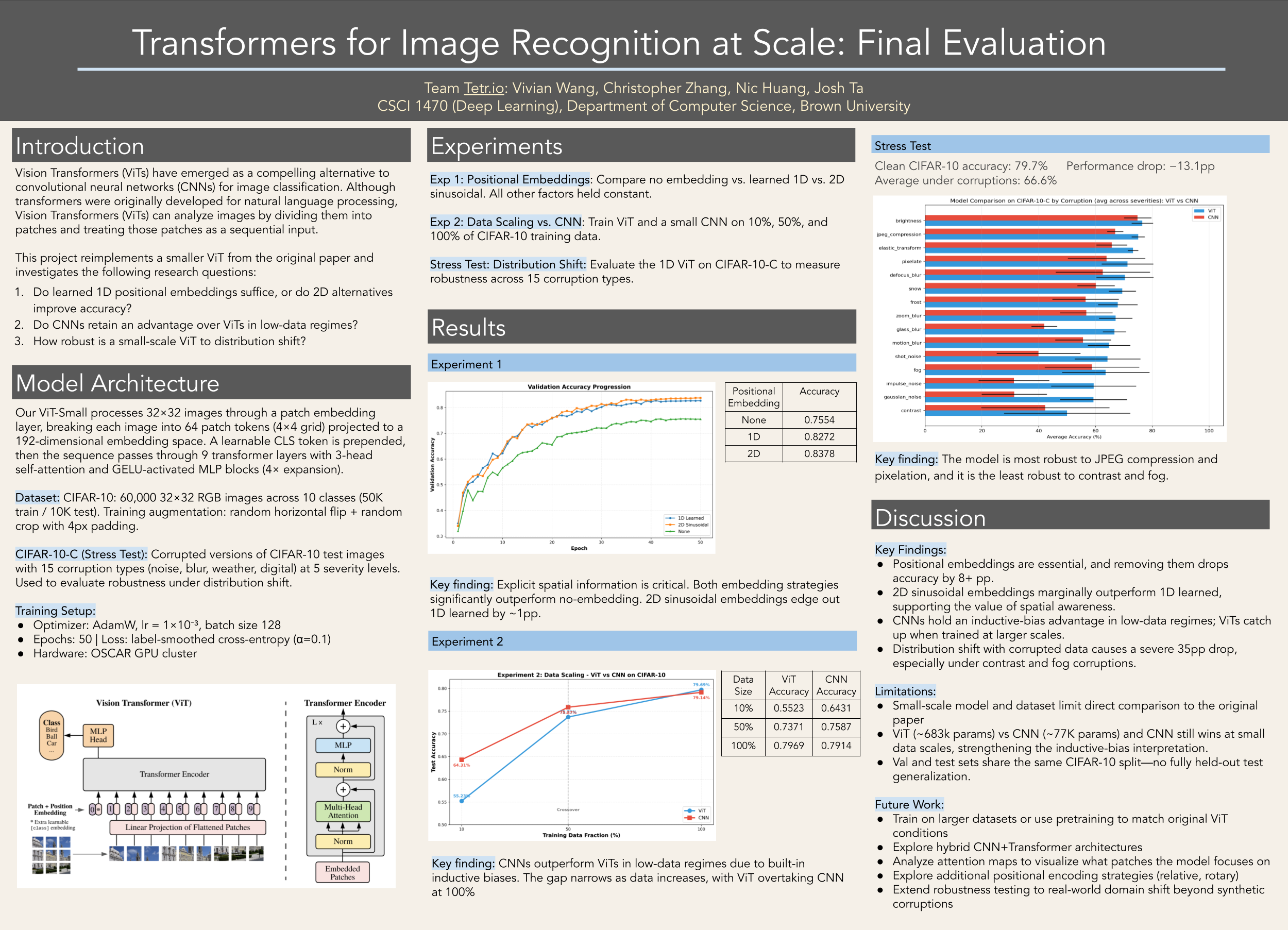 Vision Transformer Evaluation Framework